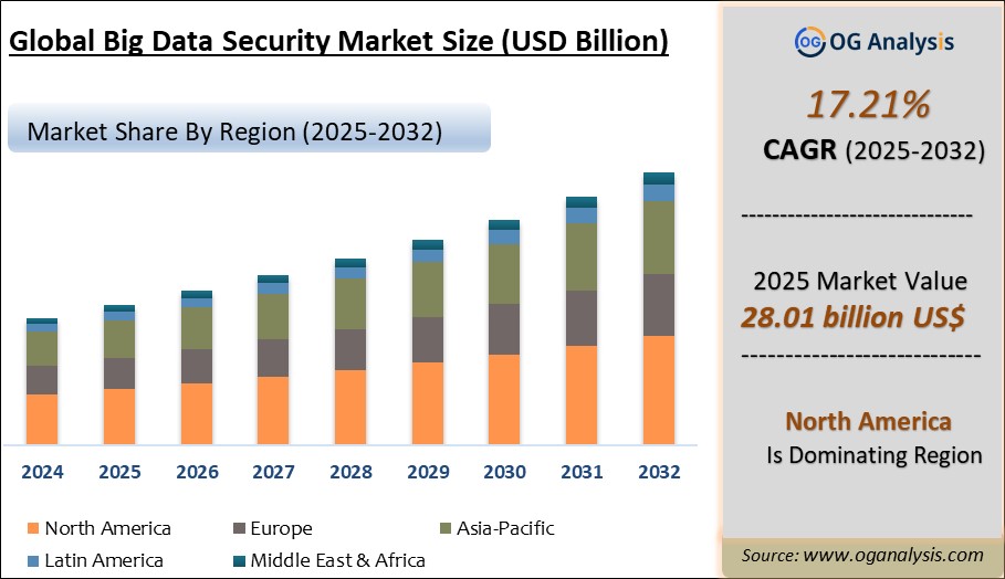 Global Big Data Security Market Outlook Analysis 2025-2032: Industry Size, Share, Growth Trends, Competition and Forecast Report